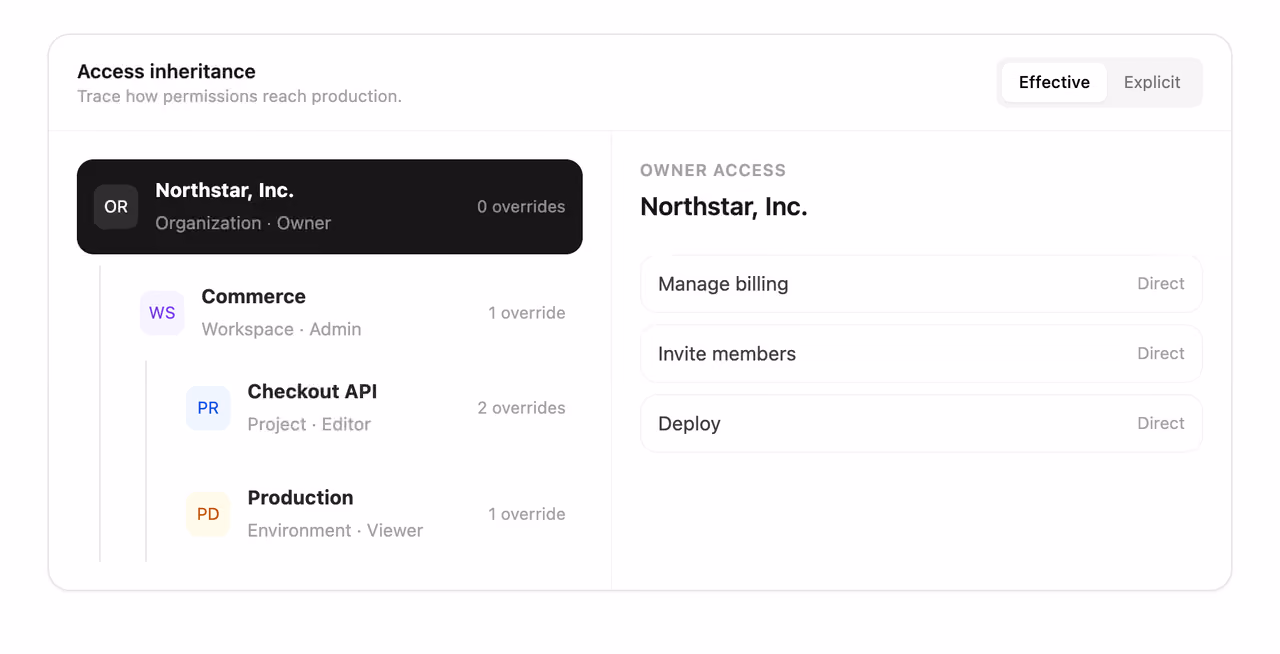 Permission inheritance explorer — Tailwind CSS Features / Bento layout preview