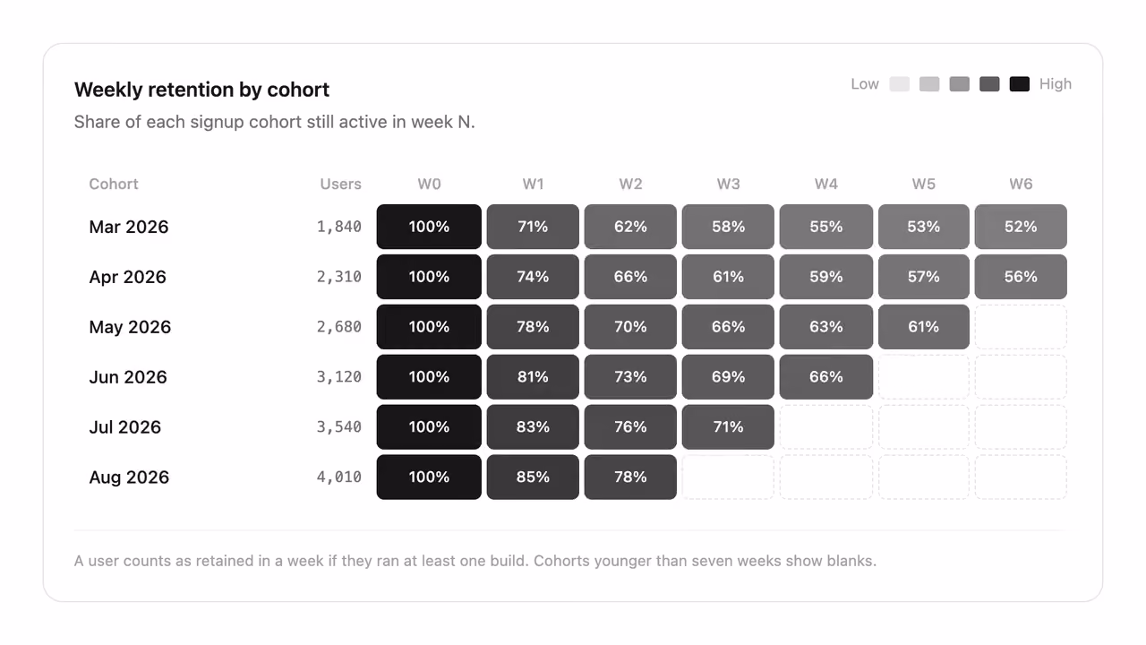 Rendered preview — Cohort retention heatmap