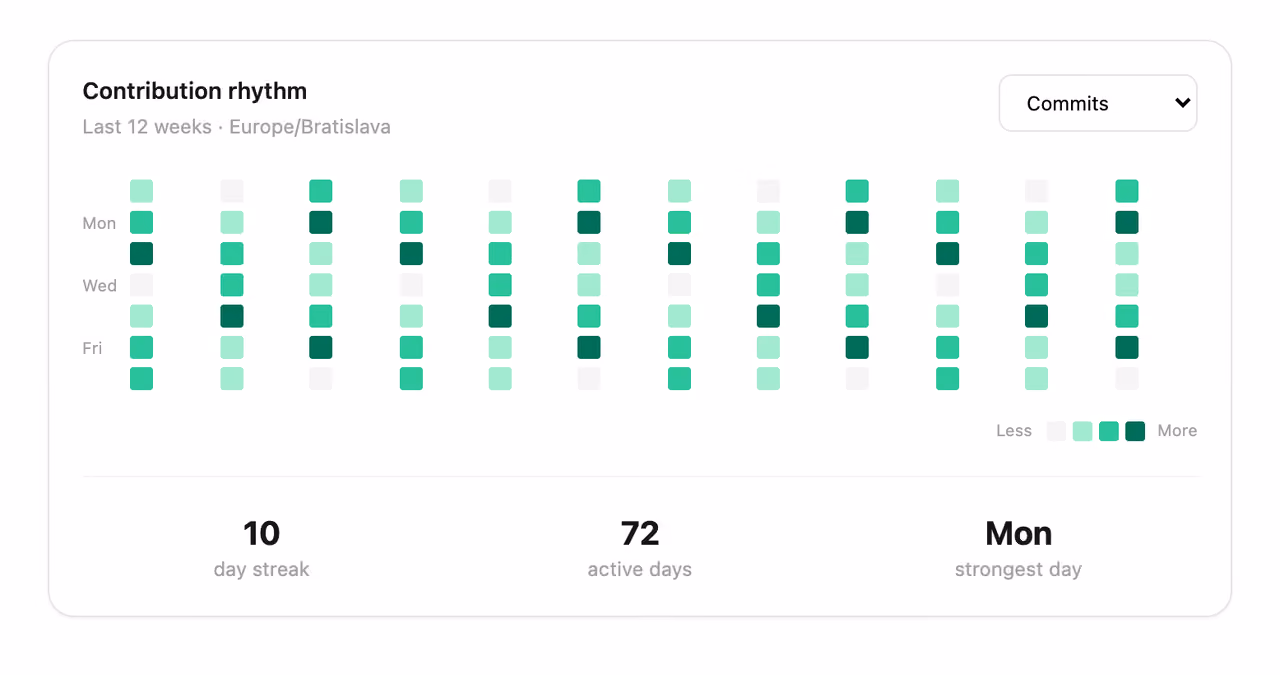 Contribution rhythm calendar — Tailwind CSS Stats Bars layout preview