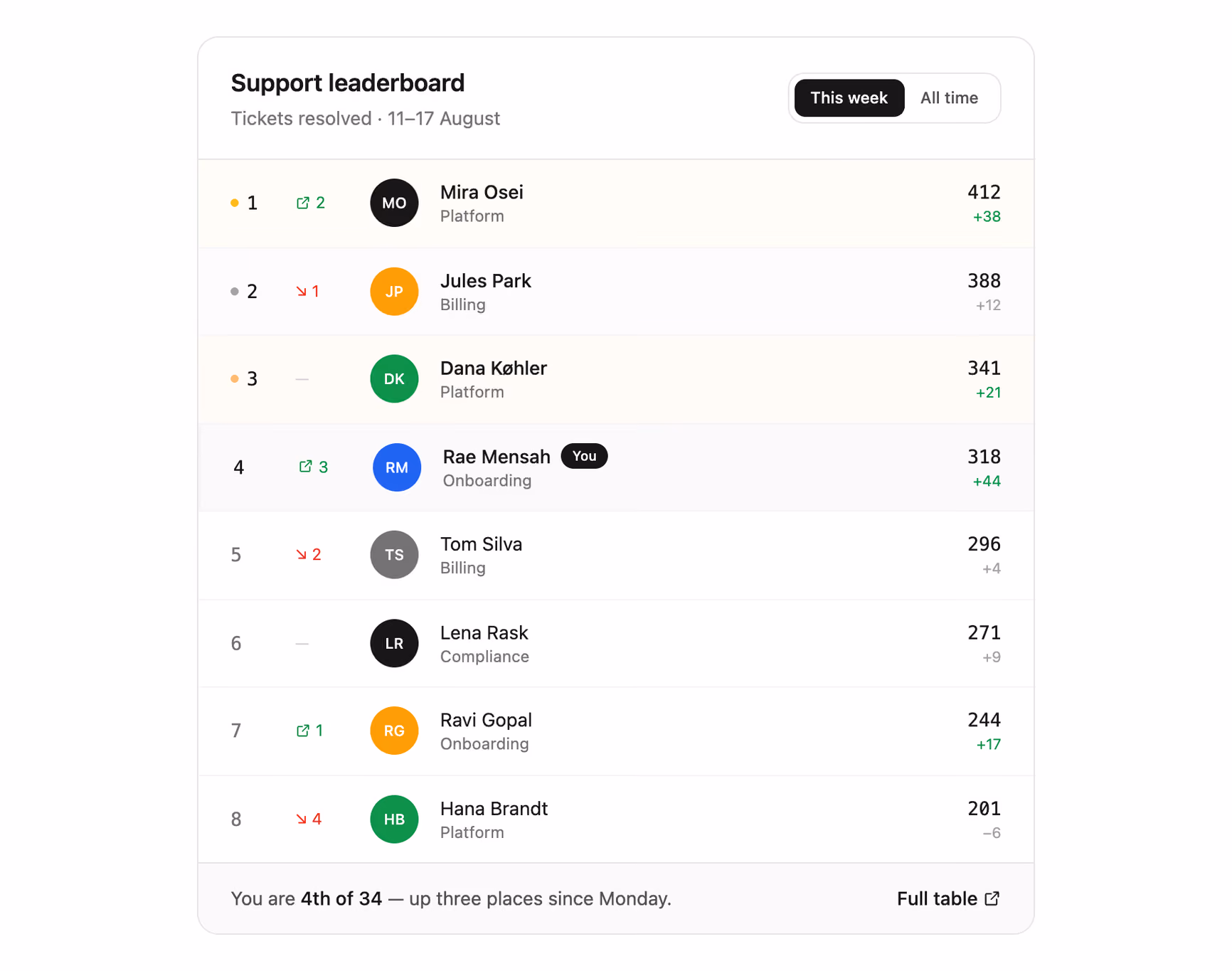 Rendered preview — Leaderboard with rank movement