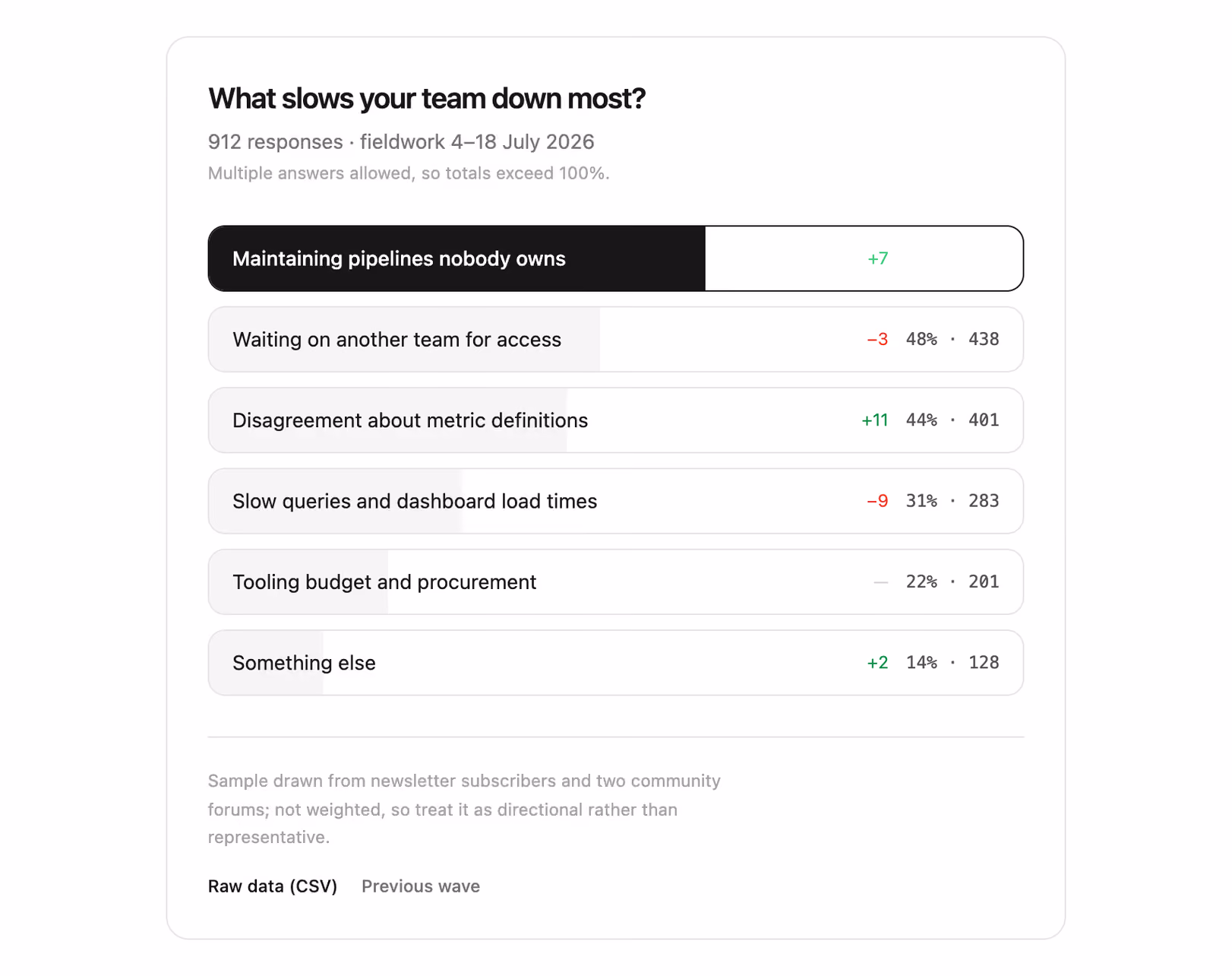 Rendered preview — Poll results breakdown